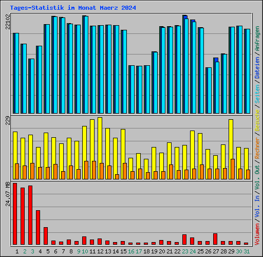 Tages-Statistik im Monat Maerz 2024