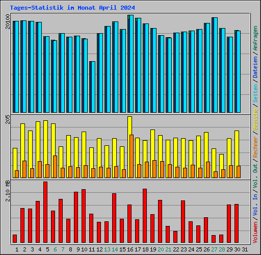 Tages-Statistik im Monat April 2024