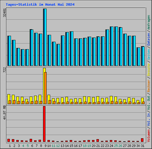 Tages-Statistik im Monat Mai 2024