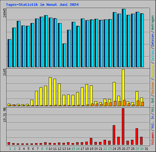 Tages-Statistik im Monat Juni 2024