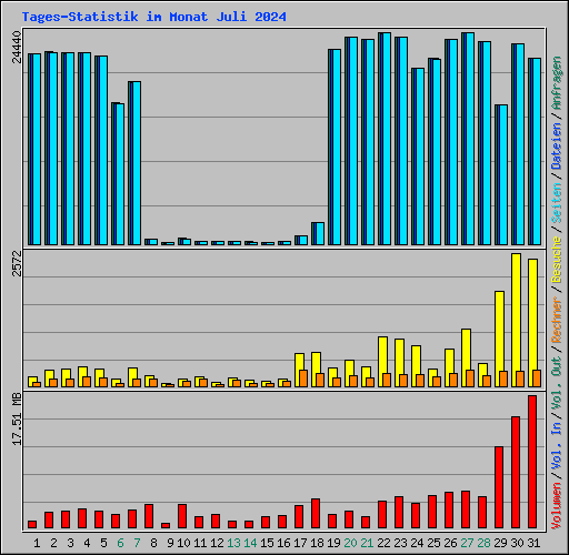 Tages-Statistik im Monat Juli 2024