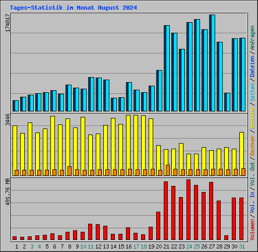 Tages-Statistik im Monat August 2024