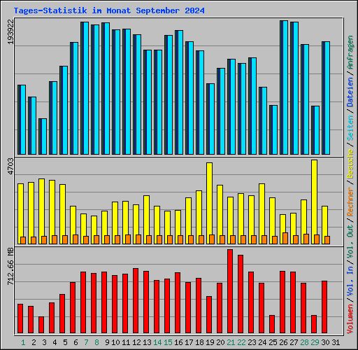 Tages-Statistik im Monat September 2024