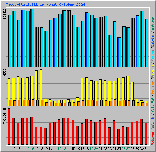 Tages-Statistik im Monat Oktober 2024