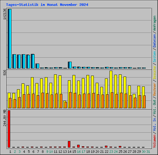 Tages-Statistik im Monat November 2024