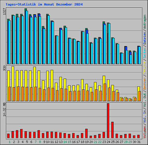 Tages-Statistik im Monat Dezember 2024