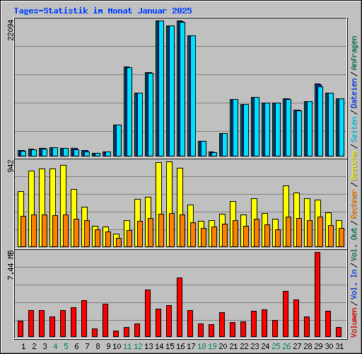 Tages-Statistik im Monat Januar 2025