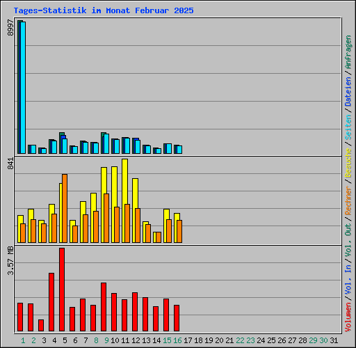 Tages-Statistik im Monat Februar 2025