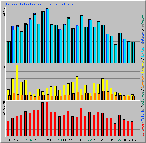 Tages-Statistik im Monat April 2025