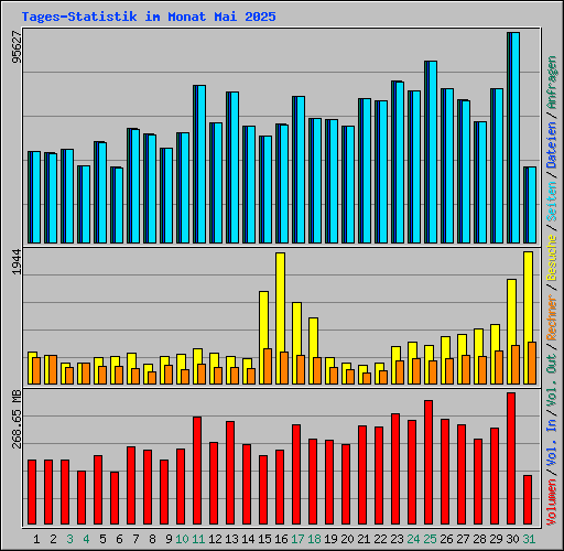 Tages-Statistik im Monat Mai 2025