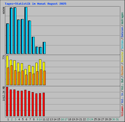 Tages-Statistik im Monat August 2025