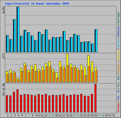 Tages-Statistik im Monat September 2025