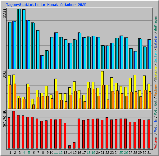 Tages-Statistik im Monat Oktober 2025