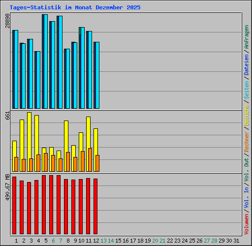 Tages-Statistik im Monat Dezember 2025