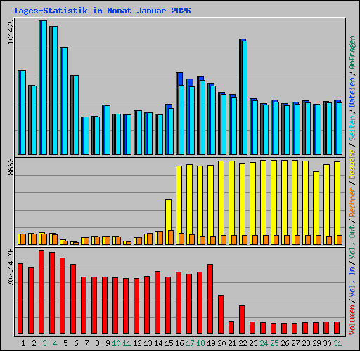 Tages-Statistik im Monat Januar 2026