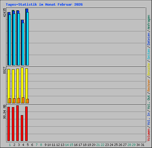 Tages-Statistik im Monat Februar 2026
