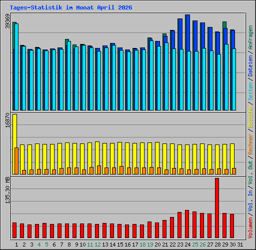 Tages-Statistik im Monat April 2026