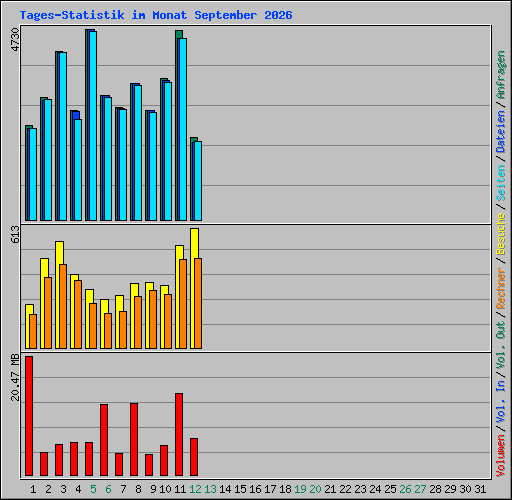Tages-Statistik im Monat September 2026
