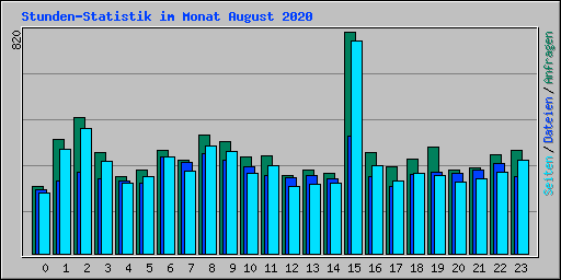 Stunden-Statistik im Monat August 2020