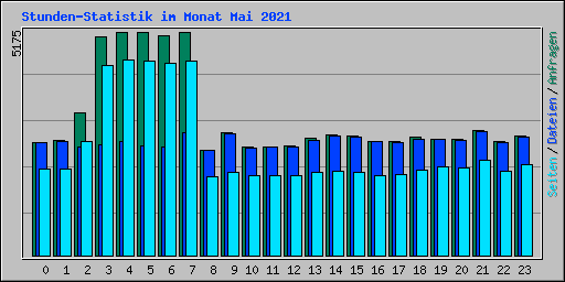 Stunden-Statistik im Monat Mai 2021