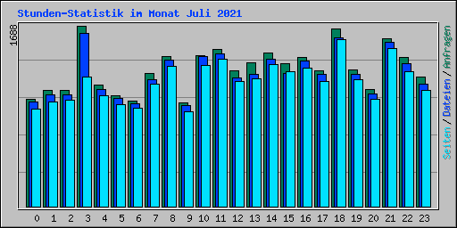 Stunden-Statistik im Monat Juli 2021