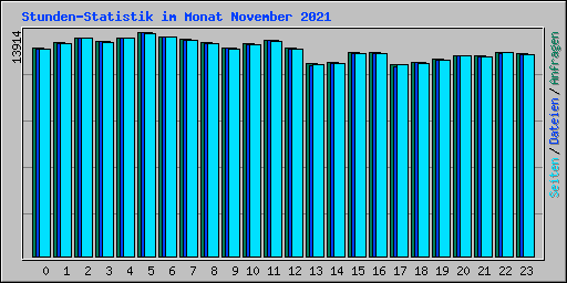 Stunden-Statistik im Monat November 2021