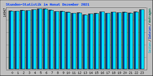 Stunden-Statistik im Monat Dezember 2021