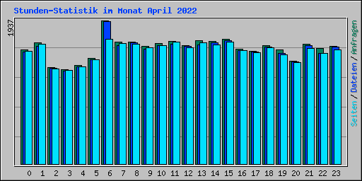 Stunden-Statistik im Monat April 2022
