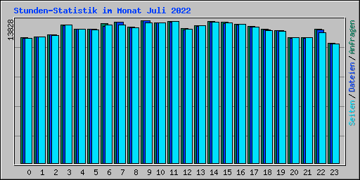 Stunden-Statistik im Monat Juli 2022