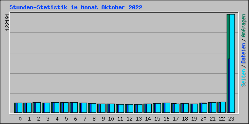 Stunden-Statistik im Monat Oktober 2022