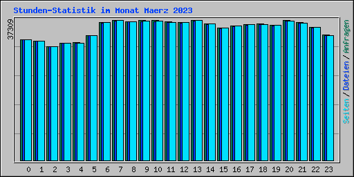 Stunden-Statistik im Monat Maerz 2023