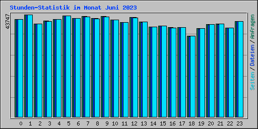 Stunden-Statistik im Monat Juni 2023