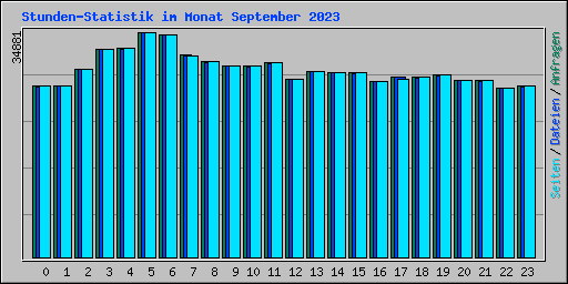 Stunden-Statistik im Monat September 2023