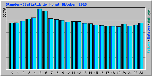 Stunden-Statistik im Monat Oktober 2023