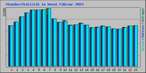 Stunden-Statistik im Monat Februar 2024