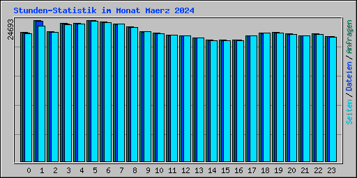 Stunden-Statistik im Monat Maerz 2024