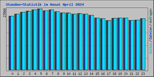 Stunden-Statistik im Monat April 2024