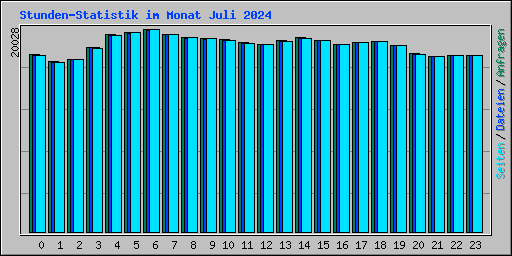 Stunden-Statistik im Monat Juli 2024