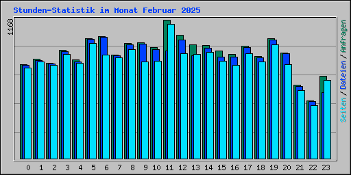 Stunden-Statistik im Monat Februar 2025