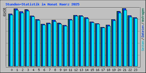 Stunden-Statistik im Monat Maerz 2025