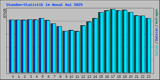 Stunden-Statistik im Monat Mai 2025