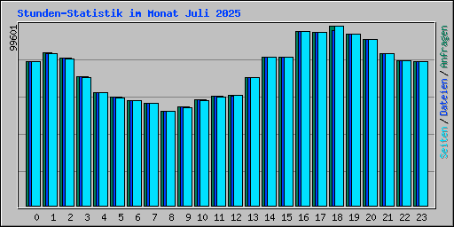 Stunden-Statistik im Monat Juli 2025