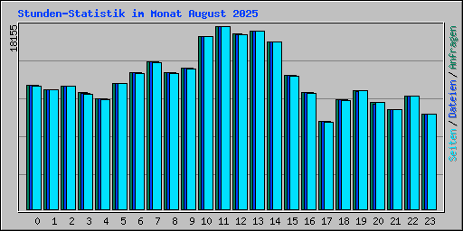 Stunden-Statistik im Monat August 2025