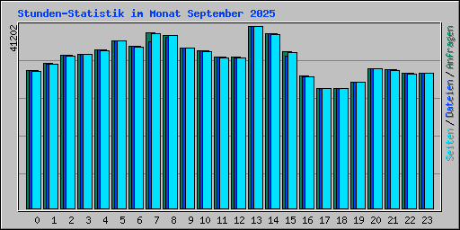 Stunden-Statistik im Monat September 2025
