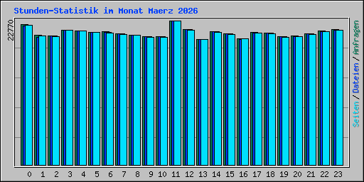 Stunden-Statistik im Monat Maerz 2026