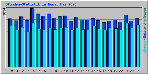 Stunden-Statistik im Monat Mai 2026