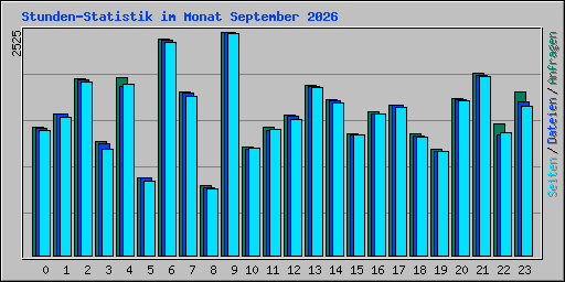 Stunden-Statistik im Monat September 2026