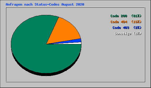 Anfragen nach Status-Codes August 2020