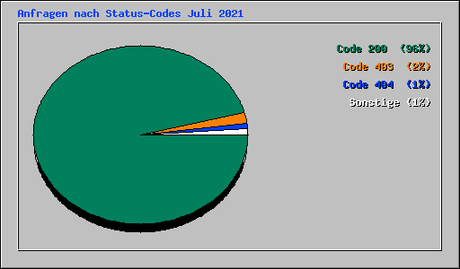 Anfragen nach Status-Codes Juli 2021