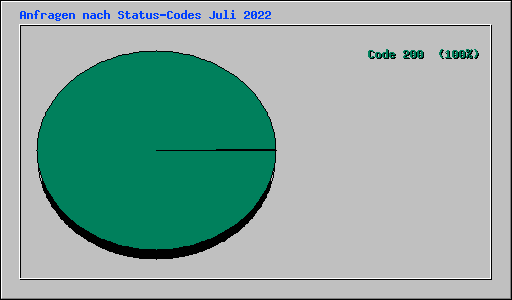 Anfragen nach Status-Codes Juli 2022